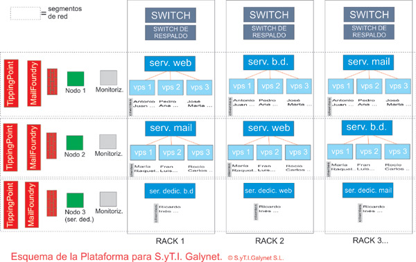 esquema de la plataforma de Galynet