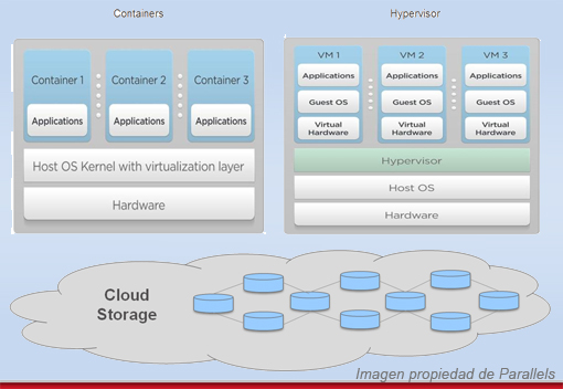 almacenamiento cloud